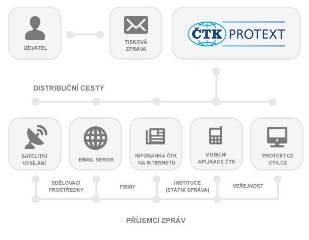 Graf Protext ČTK